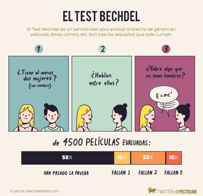 TEST DE BECHDEL